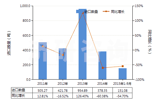 2011-2015年9月中國硫化橡膠制船舶或碼頭的碰墊(不論是否可充氣,硬質(zhì)橡膠除外)(HS40169400)進(jìn)口量及增速統(tǒng)計